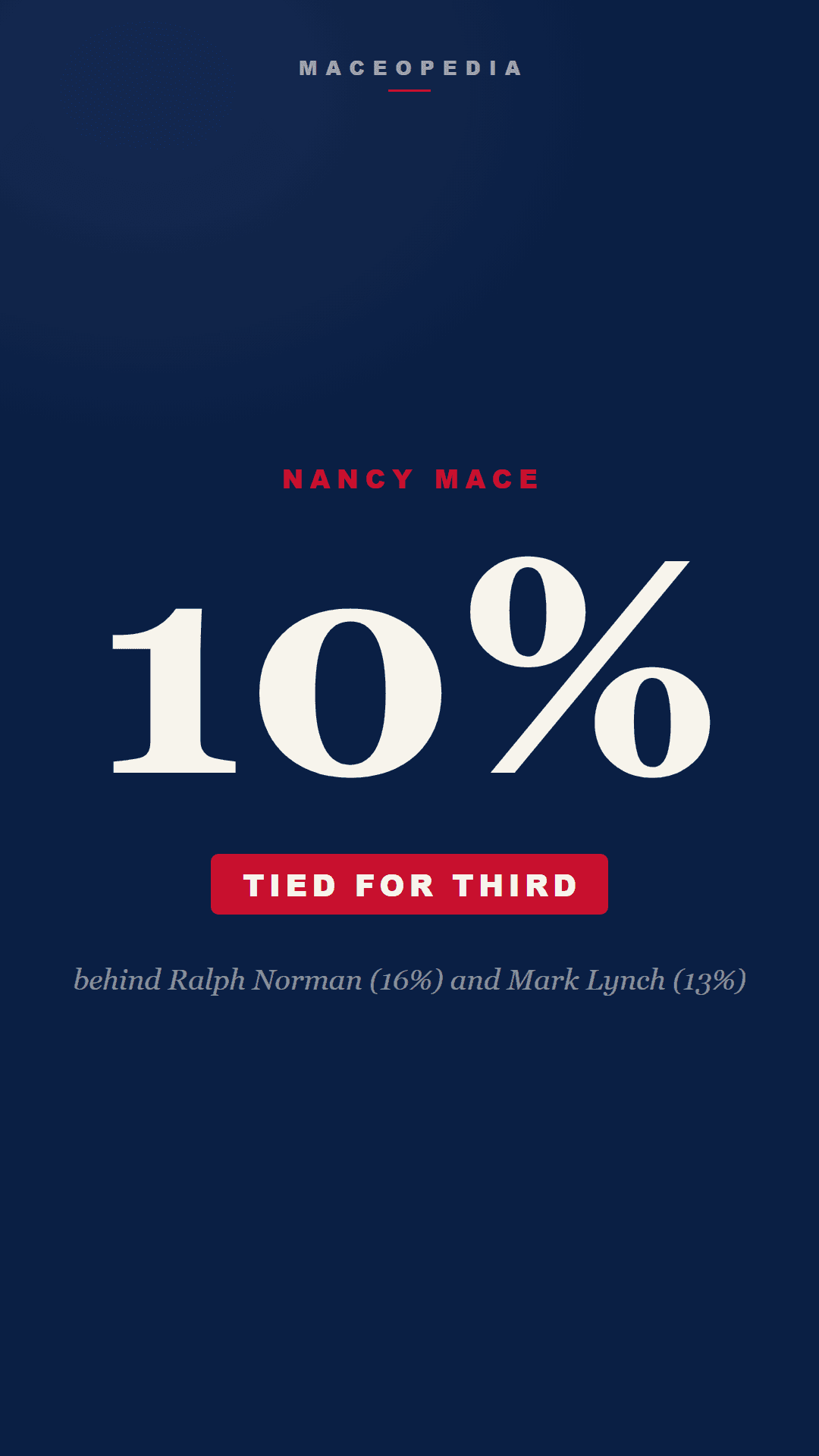 First poll after Graham's death puts Nancy Mace at 10 percent, tied for third, as pollster says 'no candidate begins as a clear favorite': image 2