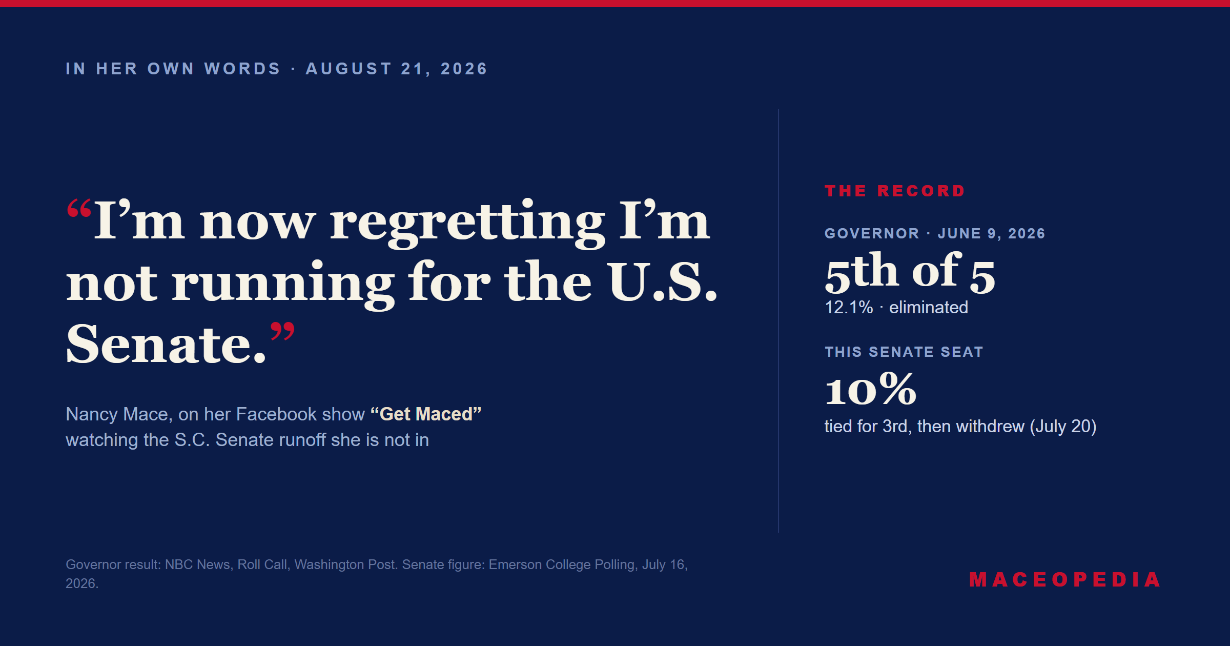 Quote board pairing Nancy Mace's line 'I'm now regretting I'm not running for the U.S. Senate' with the record: fifth of five, 12.1 percent, in the June 2026 governor's primary, and 10 percent, tied for third, in the Senate poll before she ruled herself out.