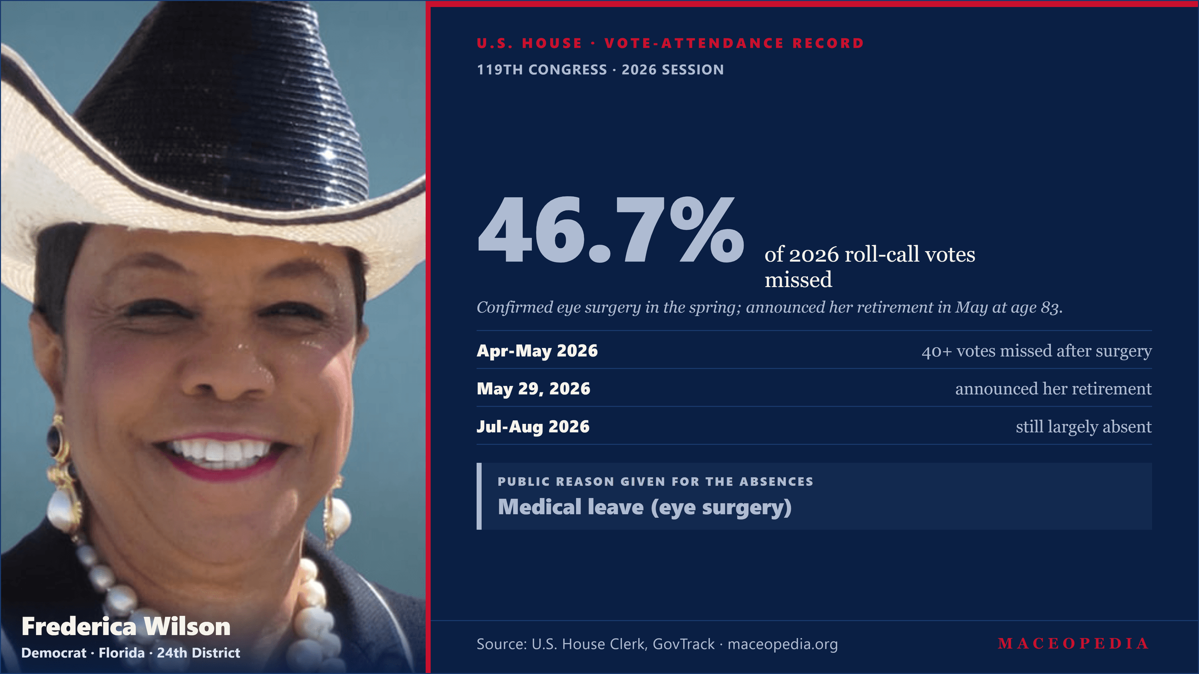 House member card: Rep. Frederica Wilson, D-FL, 46.7 percent of 2026 votes missed, public reason: medical leave for eye surgery.